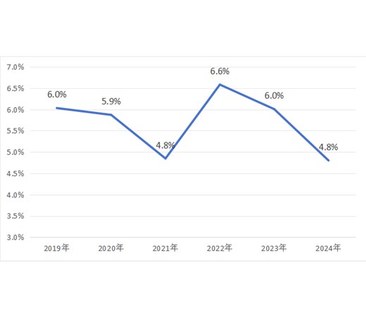 12月压力突现，形势逆转。广东印刷业2024全年成绩单：利润下跌22.2%，连续第二年下滑
